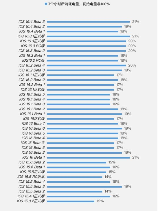 新青苹果手机维修分享iOS 16.4 Beta 3续航跑分等测试结果汇总 
