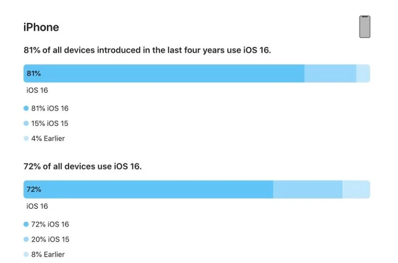 新青苹果手机维修分享iOS 16 / iPadOS 16 安装率 