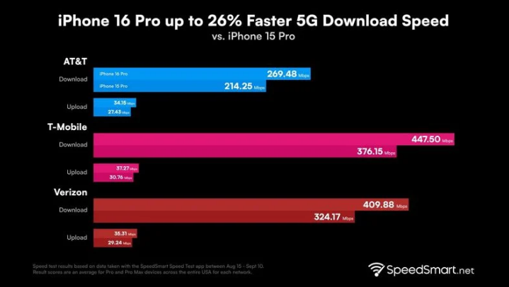 新青苹果手机维修分享iPhone 16 Pro 系列的 5G 速度 